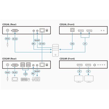 Estensore KVM USB DisplayPort Dual View HDBaseT™ 2.0, CE924
